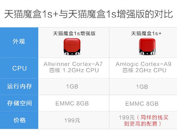 天猫魔盒1s+