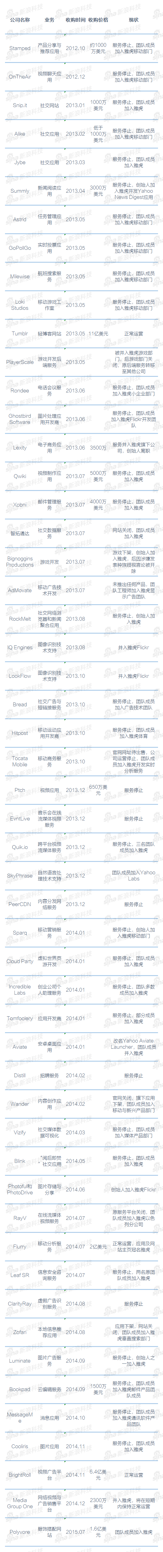 CEO梅耶尔“买买买” 雅虎四年间共收购53家公司